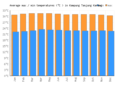 Kampung Tanjung Karang average minimum / maximum temperatures (Celsius)