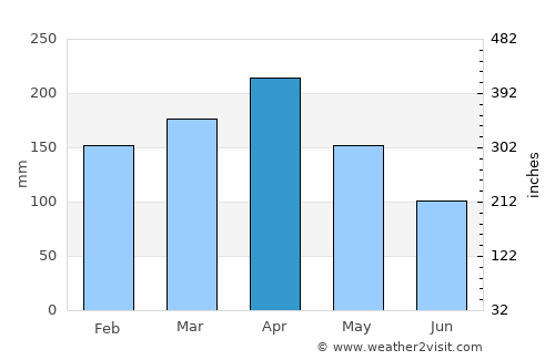 Kampung Tanjung Karang average rain in April