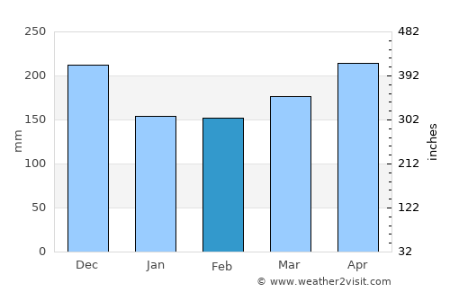 Kampung Tanjung Karang average rain in February