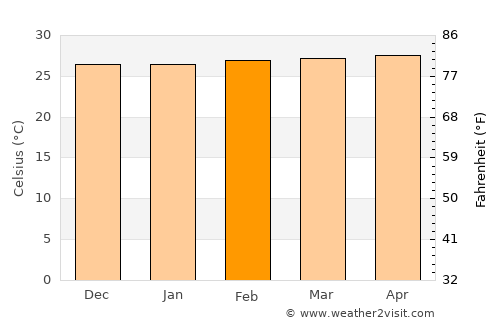 Kampung Tanjung Karang average temperature in February