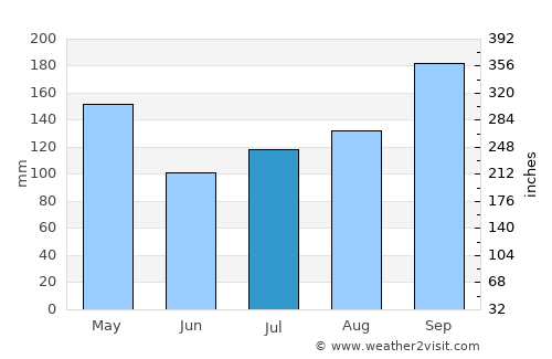 Kampung Tanjung Karang average rain in July