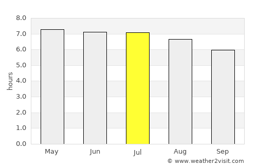 Kampung Tanjung Karang average rain in July