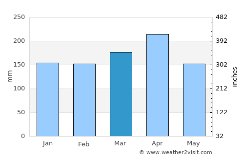 Kampung Tanjung Karang average rain in March