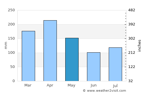Kampung Tanjung Karang average rain in May
