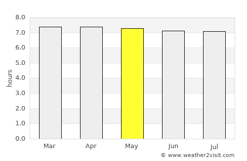 Kampung Tanjung Karang average rain in May