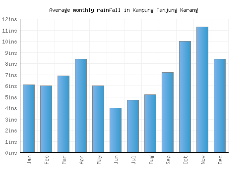 Kampung Tanjung Karang monthly rainfall chart (inches)