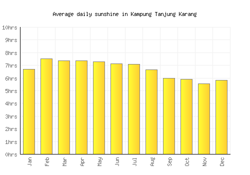 Kampung Tanjung Karang average daily sunshine chart