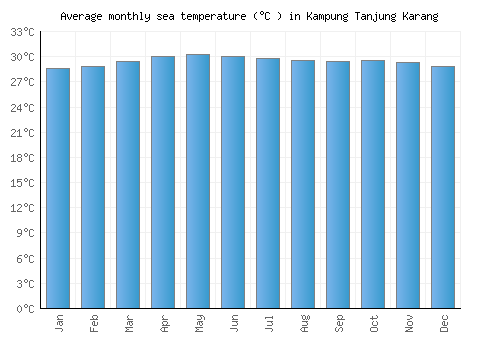 Kampung Tanjung Karang average sea temperature chart (Celsius)