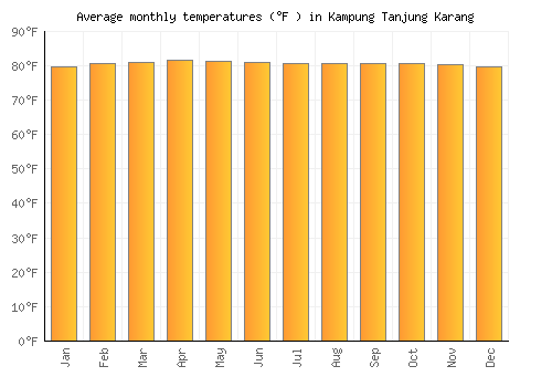 Kampung Tanjung Karang average temperature chart (Fahrenheit)