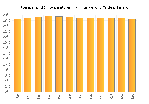 Kampung Tanjung Karang average temperature chart (Celsius)