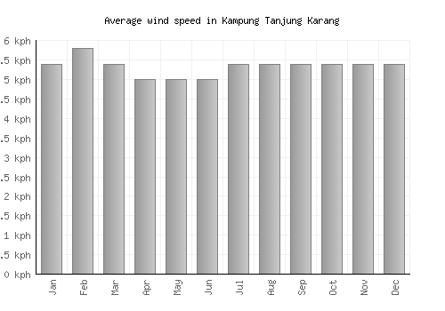 Kampung Tanjung Karang average winspeed by month (km/h)