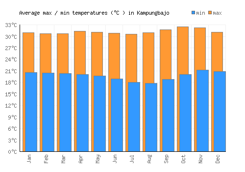 Kampungbajo average minimum / maximum temperatures (Celsius)