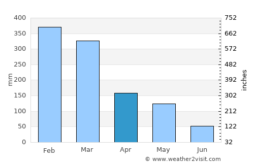 Kampungbajo average rain in April