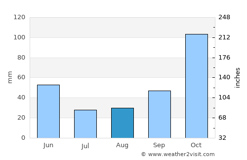 Kampungbajo average rain in August