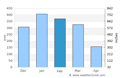 Kampungbajo average rain in February