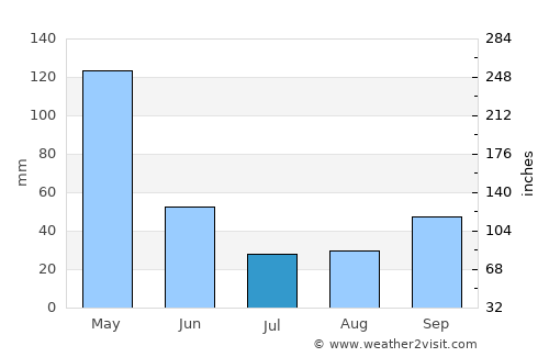 Kampungbajo average rain in July