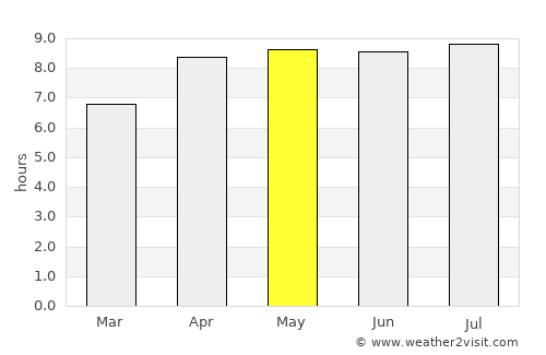 Kampungbajo average rain in May