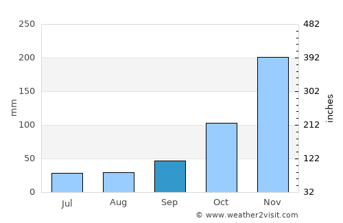 Kampungbajo average rain in September