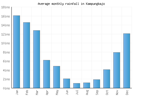Kampungbajo monthly rainfall chart (inches)