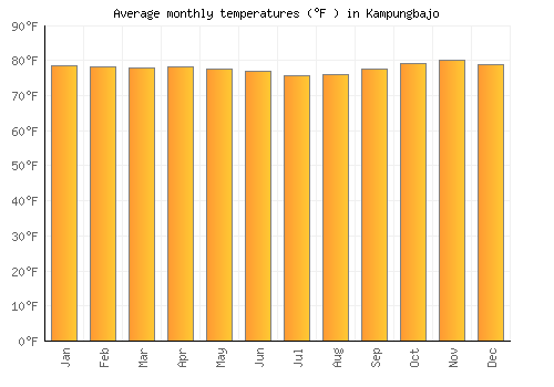Kampungbajo average temperature chart (Fahrenheit)