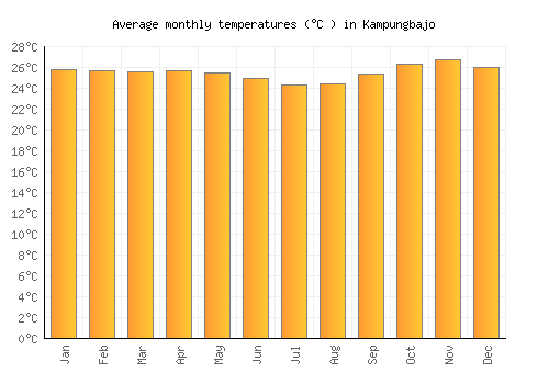 Kampungbajo average temperature chart (Celsius)