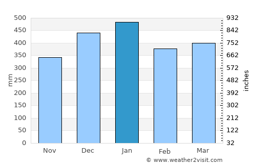 Kampunglistrik average rain in January