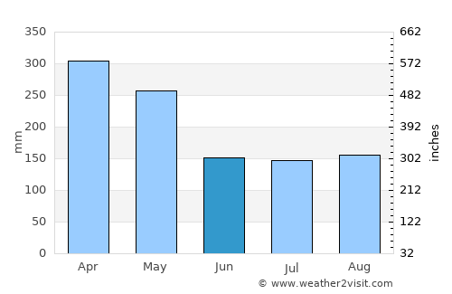 Kampunglistrik average rain in June