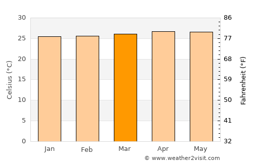 Kampunglistrik average temperature in March