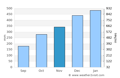 Kampunglistrik average rain in November