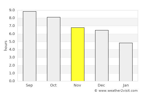 Kampunglistrik average rain in November