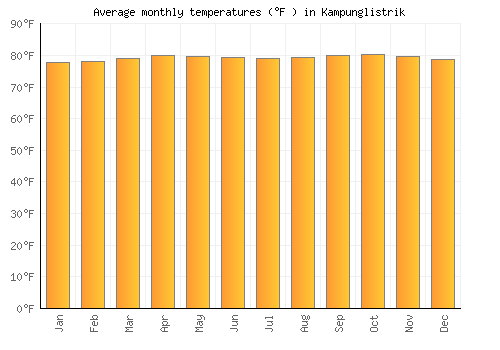 Kampunglistrik average temperature chart (Fahrenheit)