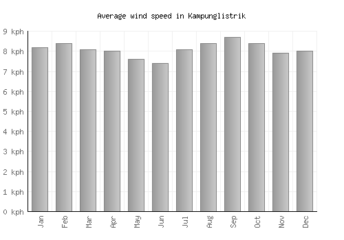 Kampunglistrik average winspeed by month (km/h)