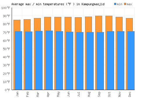 Kampungmasjid average minimum / maximum temperatures (Fahrenheit)