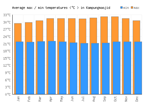 Kampungmasjid average minimum / maximum temperatures (Celsius)