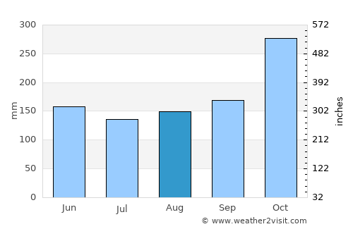 Kampungmasjid average rain in August