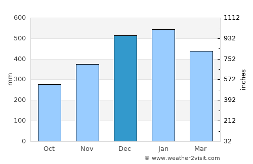 Kampungmasjid average rain in December