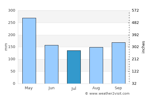 Kampungmasjid average rain in July