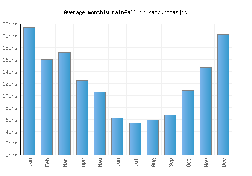 Kampungmasjid monthly rainfall chart (inches)