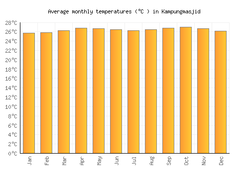 Kampungmasjid average temperature chart (Celsius)