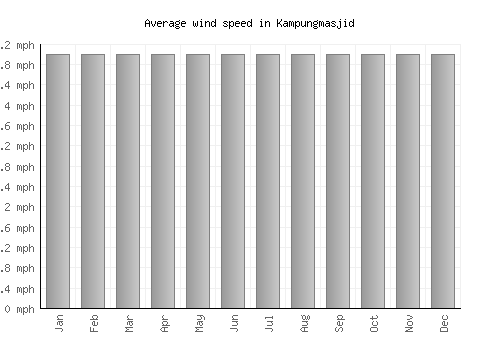 Kampungmasjid average winspeed by month (mph)