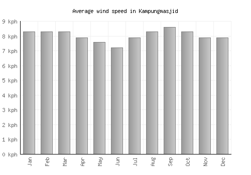 Kampungmasjid average winspeed by month (km/h)