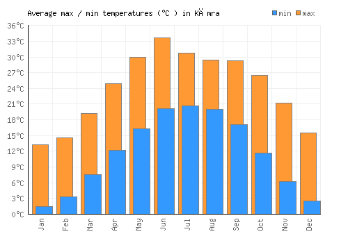 Kāmra average minimum / maximum temperatures (Celsius)