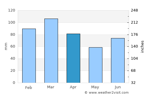 Kāmra average rain in April
