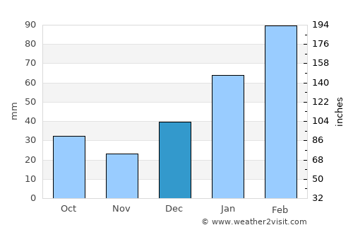 Kāmra average rain in December