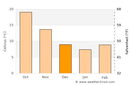 Kāmra average temperature in December