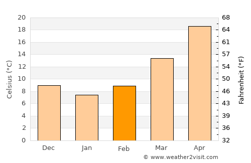 Kāmra average temperature in February