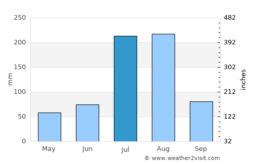 Kāmra average rain in July