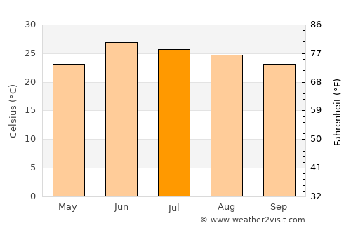 Kāmra average temperature in July