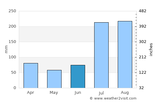 Kāmra average rain in June