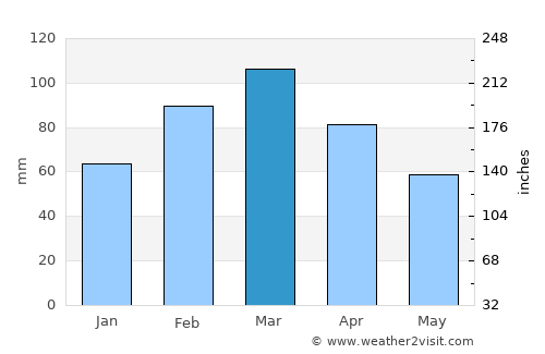 Kāmra average rain in March